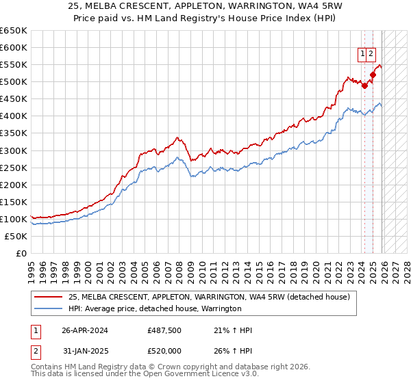 25, MELBA CRESCENT, APPLETON, WARRINGTON, WA4 5RW: Price paid vs HM Land Registry's House Price Index