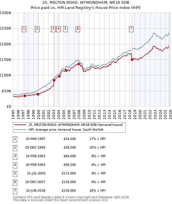 25, MELTON ROAD, WYMONDHAM, NR18 0DB: Price paid vs HM Land Registry's House Price Index