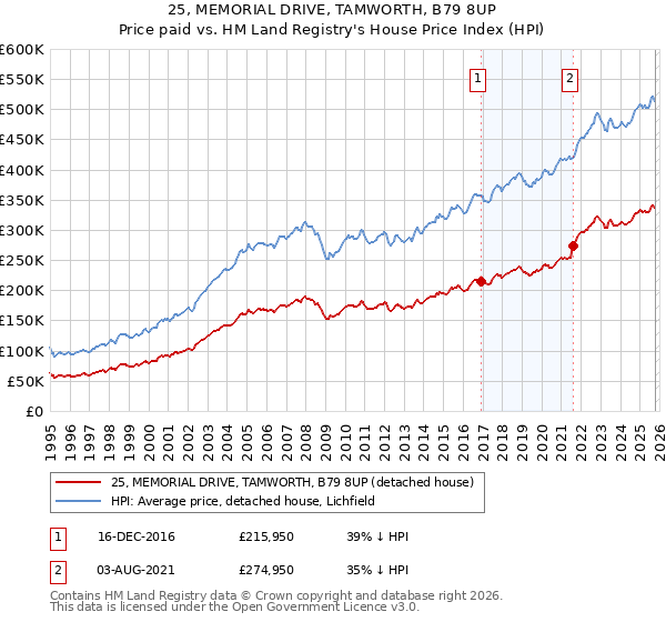 25, MEMORIAL DRIVE, TAMWORTH, B79 8UP: Price paid vs HM Land Registry's House Price Index