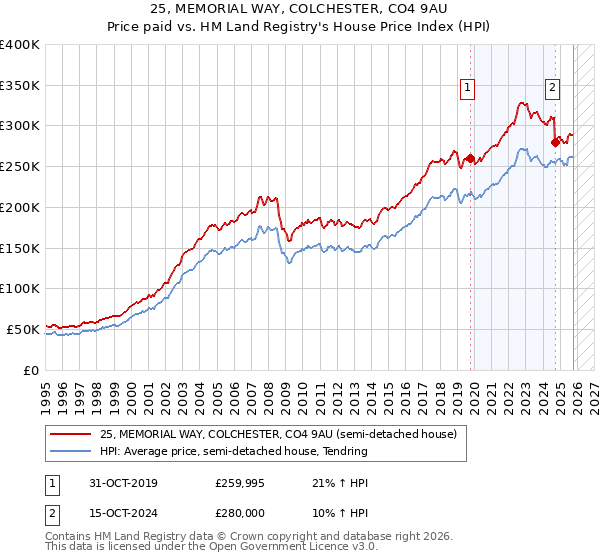25, MEMORIAL WAY, COLCHESTER, CO4 9AU: Price paid vs HM Land Registry's House Price Index