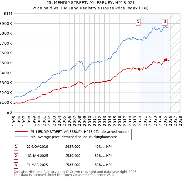 25, MENDIP STREET, AYLESBURY, HP18 0ZL: Price paid vs HM Land Registry's House Price Index