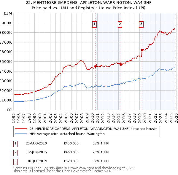 25, MENTMORE GARDENS, APPLETON, WARRINGTON, WA4 3HF: Price paid vs HM Land Registry's House Price Index
