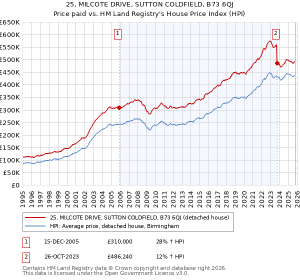25, MILCOTE DRIVE, SUTTON COLDFIELD, B73 6QJ: Price paid vs HM Land Registry's House Price Index