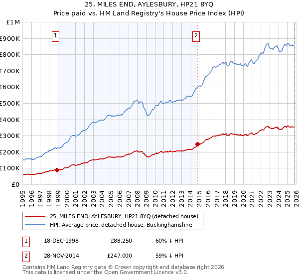 25, MILES END, AYLESBURY, HP21 8YQ: Price paid vs HM Land Registry's House Price Index