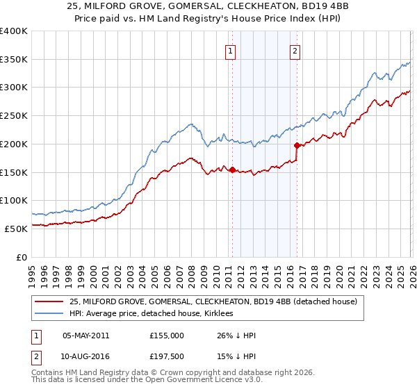 25, MILFORD GROVE, GOMERSAL, CLECKHEATON, BD19 4BB: Price paid vs HM Land Registry's House Price Index
