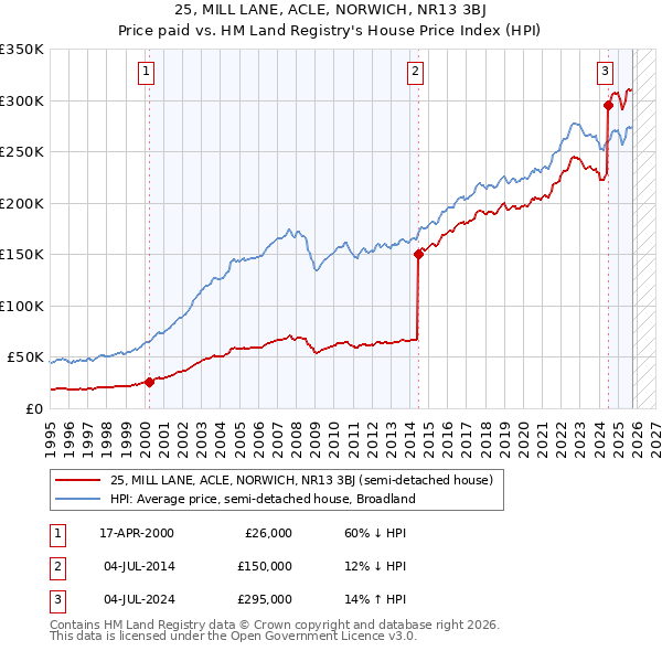 25, MILL LANE, ACLE, NORWICH, NR13 3BJ: Price paid vs HM Land Registry's House Price Index