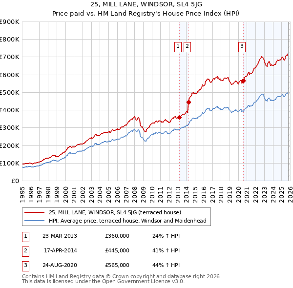 25, MILL LANE, WINDSOR, SL4 5JG: Price paid vs HM Land Registry's House Price Index