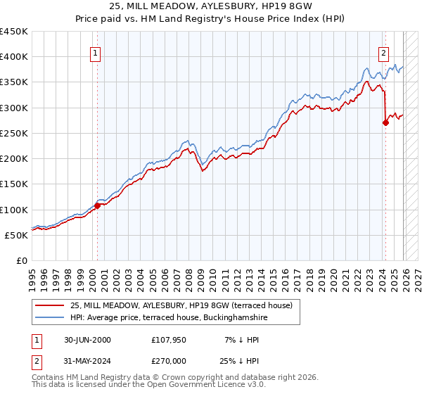 25, MILL MEADOW, AYLESBURY, HP19 8GW: Price paid vs HM Land Registry's House Price Index