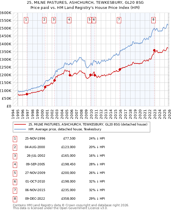 25, MILNE PASTURES, ASHCHURCH, TEWKESBURY, GL20 8SG: Price paid vs HM Land Registry's House Price Index