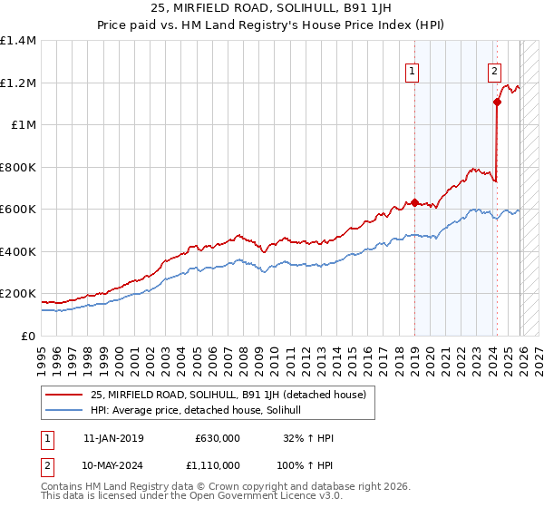 25, MIRFIELD ROAD, SOLIHULL, B91 1JH: Price paid vs HM Land Registry's House Price Index