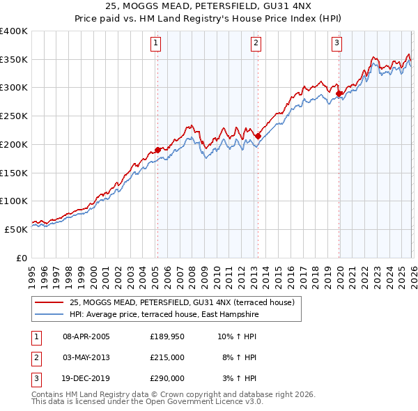 25, MOGGS MEAD, PETERSFIELD, GU31 4NX: Price paid vs HM Land Registry's House Price Index