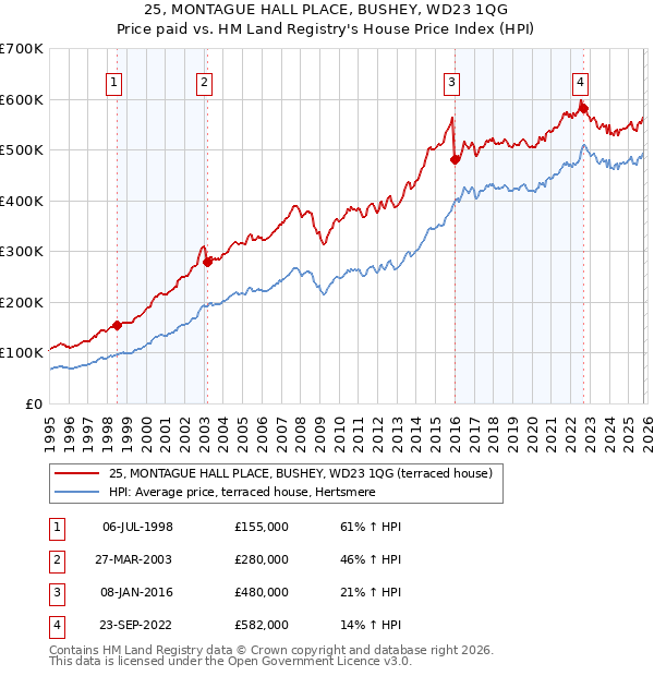 25, MONTAGUE HALL PLACE, BUSHEY, WD23 1QG: Price paid vs HM Land Registry's House Price Index