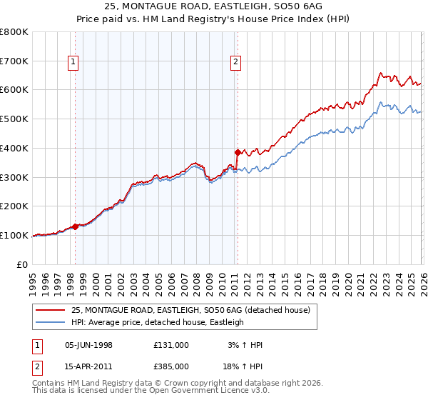 25, MONTAGUE ROAD, EASTLEIGH, SO50 6AG: Price paid vs HM Land Registry's House Price Index