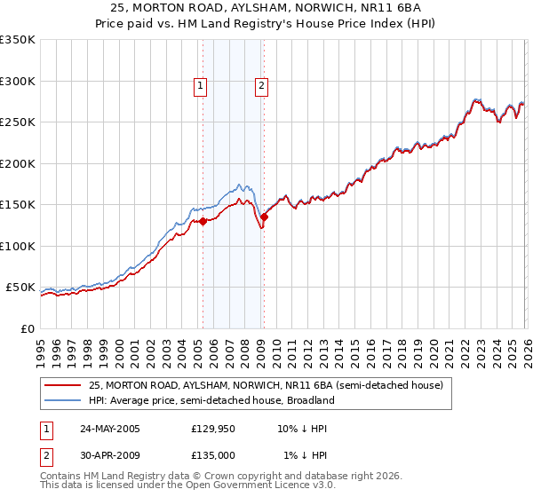 25, MORTON ROAD, AYLSHAM, NORWICH, NR11 6BA: Price paid vs HM Land Registry's House Price Index