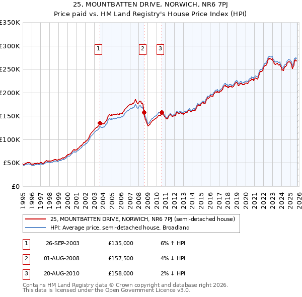 25, MOUNTBATTEN DRIVE, NORWICH, NR6 7PJ: Price paid vs HM Land Registry's House Price Index