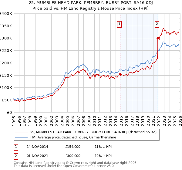 25, MUMBLES HEAD PARK, PEMBREY, BURRY PORT, SA16 0DJ: Price paid vs HM Land Registry's House Price Index