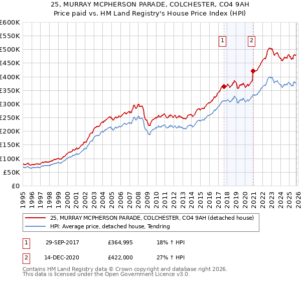 25, MURRAY MCPHERSON PARADE, COLCHESTER, CO4 9AH: Price paid vs HM Land Registry's House Price Index