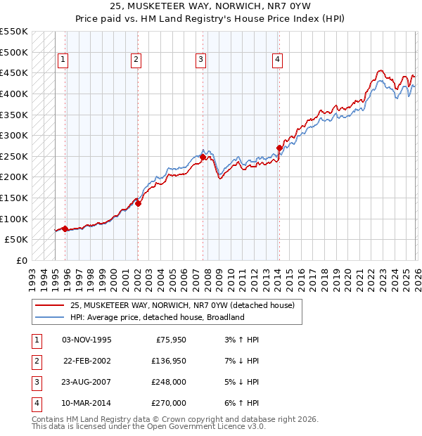 25, MUSKETEER WAY, NORWICH, NR7 0YW: Price paid vs HM Land Registry's House Price Index
