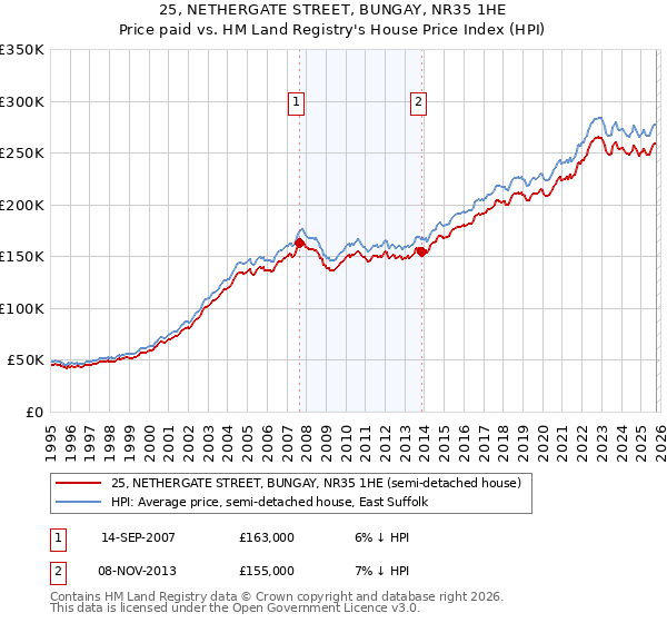 25, NETHERGATE STREET, BUNGAY, NR35 1HE: Price paid vs HM Land Registry's House Price Index