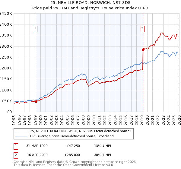 25, NEVILLE ROAD, NORWICH, NR7 8DS: Price paid vs HM Land Registry's House Price Index