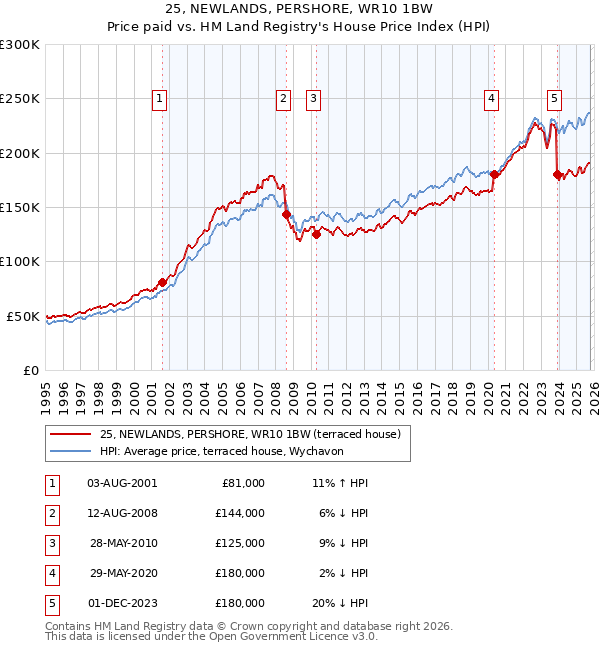 25, NEWLANDS, PERSHORE, WR10 1BW: Price paid vs HM Land Registry's House Price Index