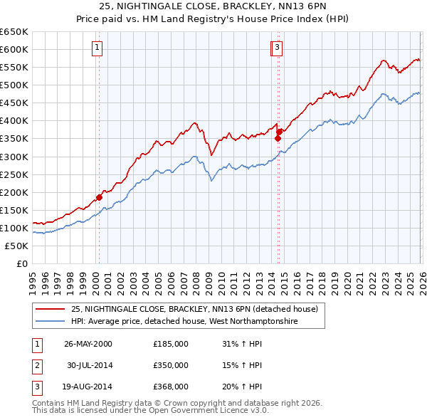 25, NIGHTINGALE CLOSE, BRACKLEY, NN13 6PN: Price paid vs HM Land Registry's House Price Index