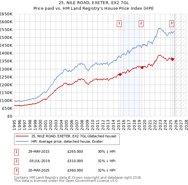25, NILE ROAD, EXETER, EX2 7GL: Price paid vs HM Land Registry's House Price Index