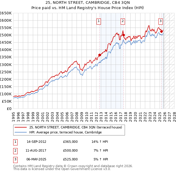 25, NORTH STREET, CAMBRIDGE, CB4 3QN: Price paid vs HM Land Registry's House Price Index
