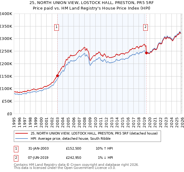 25, NORTH UNION VIEW, LOSTOCK HALL, PRESTON, PR5 5RF: Price paid vs HM Land Registry's House Price Index
