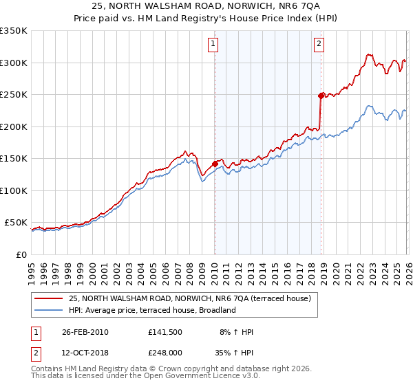 25, NORTH WALSHAM ROAD, NORWICH, NR6 7QA: Price paid vs HM Land Registry's House Price Index