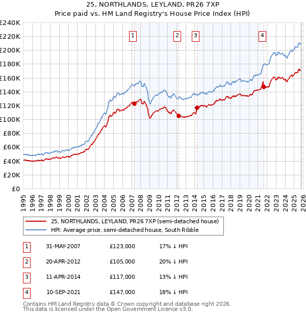 25, NORTHLANDS, LEYLAND, PR26 7XP: Price paid vs HM Land Registry's House Price Index