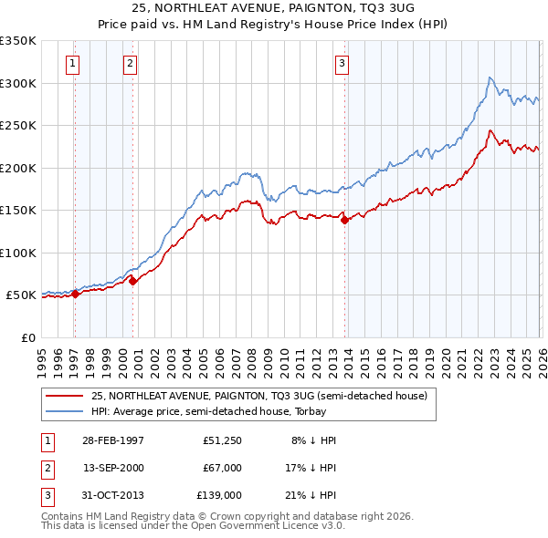 25, NORTHLEAT AVENUE, PAIGNTON, TQ3 3UG: Price paid vs HM Land Registry's House Price Index