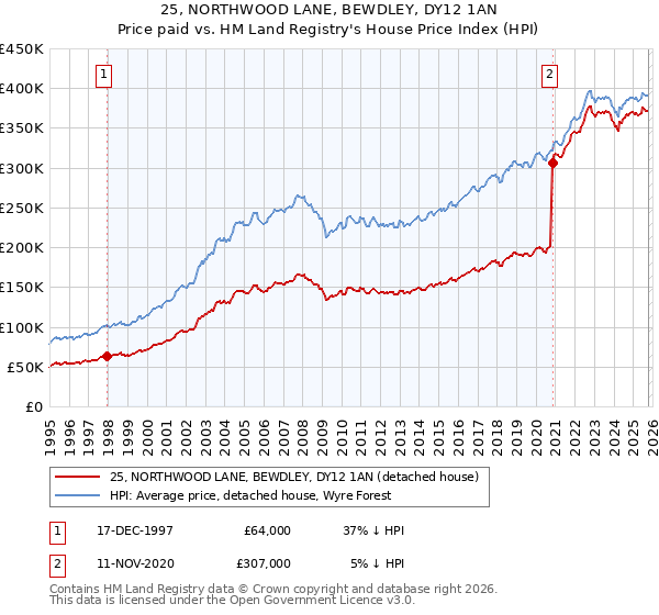 25, NORTHWOOD LANE, BEWDLEY, DY12 1AN: Price paid vs HM Land Registry's House Price Index