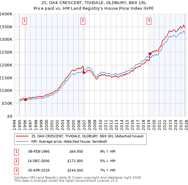 25, OAK CRESCENT, TIVIDALE, OLDBURY, B69 1RL: Price paid vs HM Land Registry's House Price Index