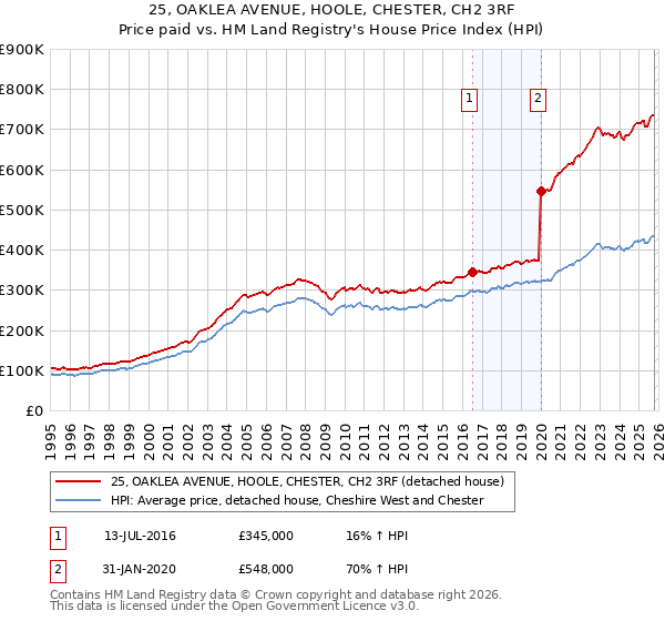 25, OAKLEA AVENUE, HOOLE, CHESTER, CH2 3RF: Price paid vs HM Land Registry's House Price Index