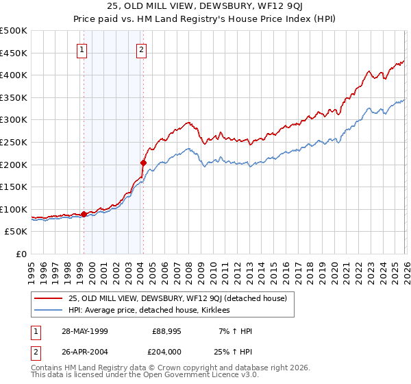 25, OLD MILL VIEW, DEWSBURY, WF12 9QJ: Price paid vs HM Land Registry's House Price Index