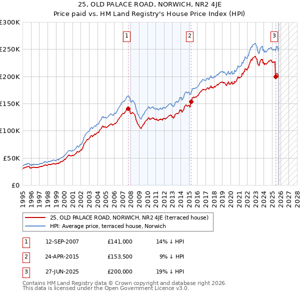 25, OLD PALACE ROAD, NORWICH, NR2 4JE: Price paid vs HM Land Registry's House Price Index