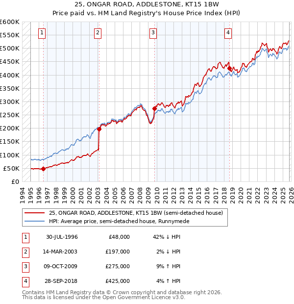 25, ONGAR ROAD, ADDLESTONE, KT15 1BW: Price paid vs HM Land Registry's House Price Index