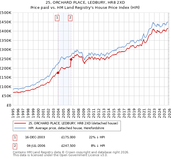 25, ORCHARD PLACE, LEDBURY, HR8 2XD: Price paid vs HM Land Registry's House Price Index