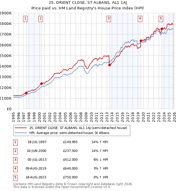 25, ORIENT CLOSE, ST ALBANS, AL1 1AJ: Price paid vs HM Land Registry's House Price Index