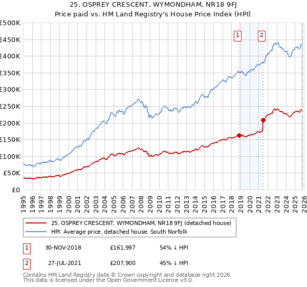 25, OSPREY CRESCENT, WYMONDHAM, NR18 9FJ: Price paid vs HM Land Registry's House Price Index