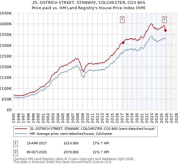 25, OSTRICH STREET, STANWAY, COLCHESTER, CO3 8AS: Price paid vs HM Land Registry's House Price Index