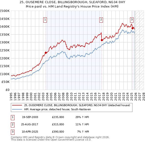 25, OUSEMERE CLOSE, BILLINGBOROUGH, SLEAFORD, NG34 0HY: Price paid vs HM Land Registry's House Price Index