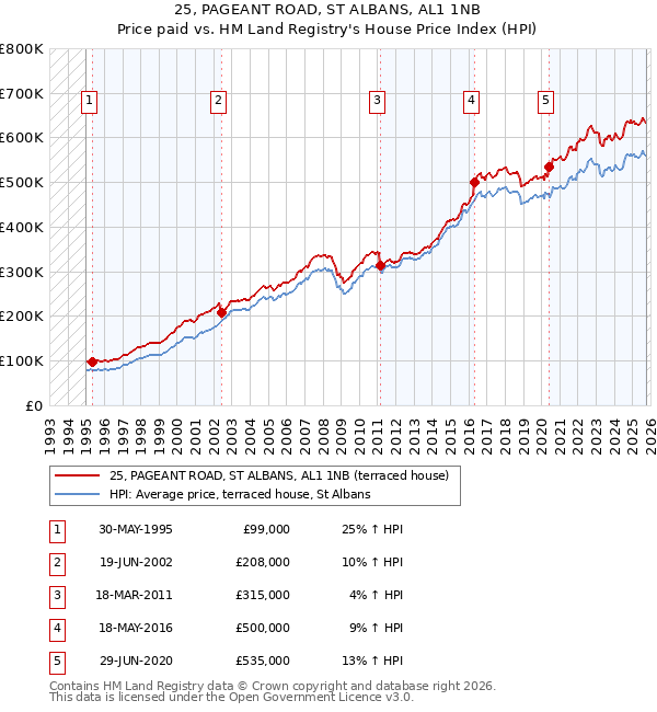 25, PAGEANT ROAD, ST ALBANS, AL1 1NB: Price paid vs HM Land Registry's House Price Index