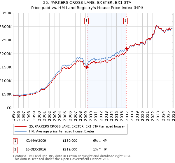 25, PARKERS CROSS LANE, EXETER, EX1 3TA: Price paid vs HM Land Registry's House Price Index