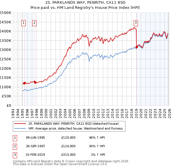 25, PARKLANDS WAY, PENRITH, CA11 8SD: Price paid vs HM Land Registry's House Price Index