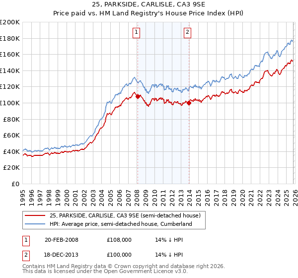 25, PARKSIDE, CARLISLE, CA3 9SE: Price paid vs HM Land Registry's House Price Index