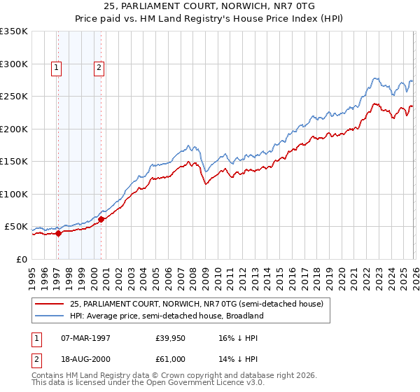 25, PARLIAMENT COURT, NORWICH, NR7 0TG: Price paid vs HM Land Registry's House Price Index
