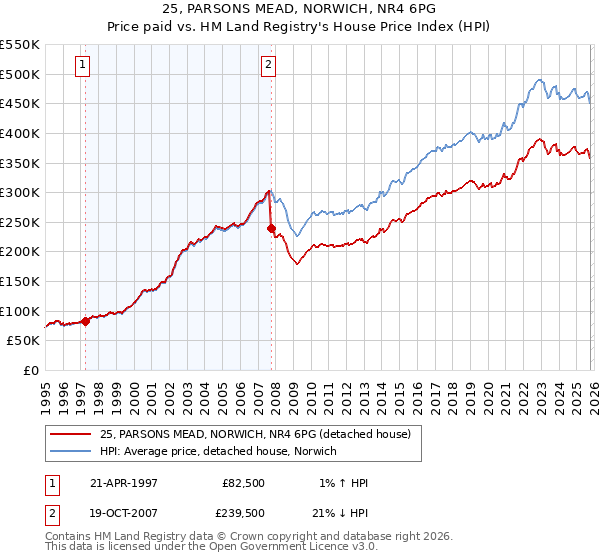 25, PARSONS MEAD, NORWICH, NR4 6PG: Price paid vs HM Land Registry's House Price Index