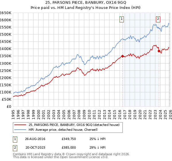 25, PARSONS PIECE, BANBURY, OX16 9GQ: Price paid vs HM Land Registry's House Price Index